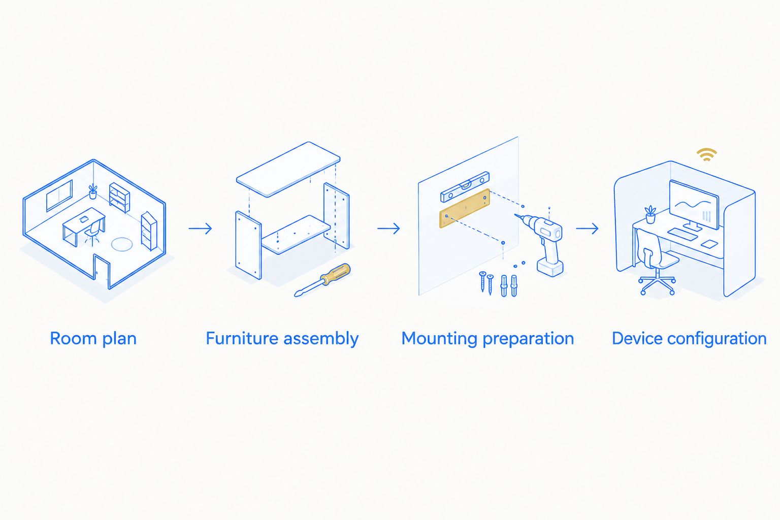 Workflow progressing from room planning through assembly, mounting preparation, and device configuration