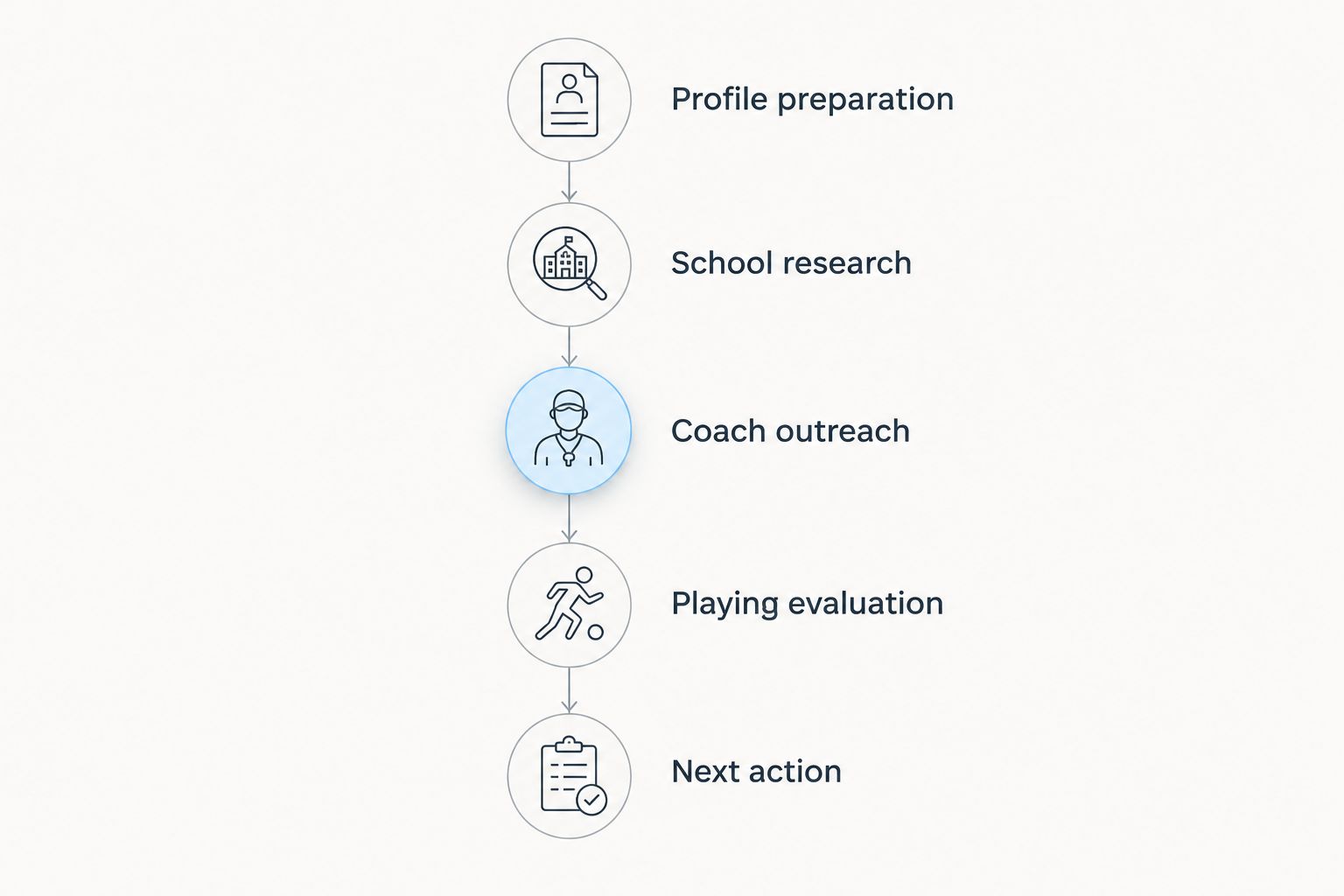 Recruiting sequence from profile preparation through school research, outreach, evaluation, and the next action.