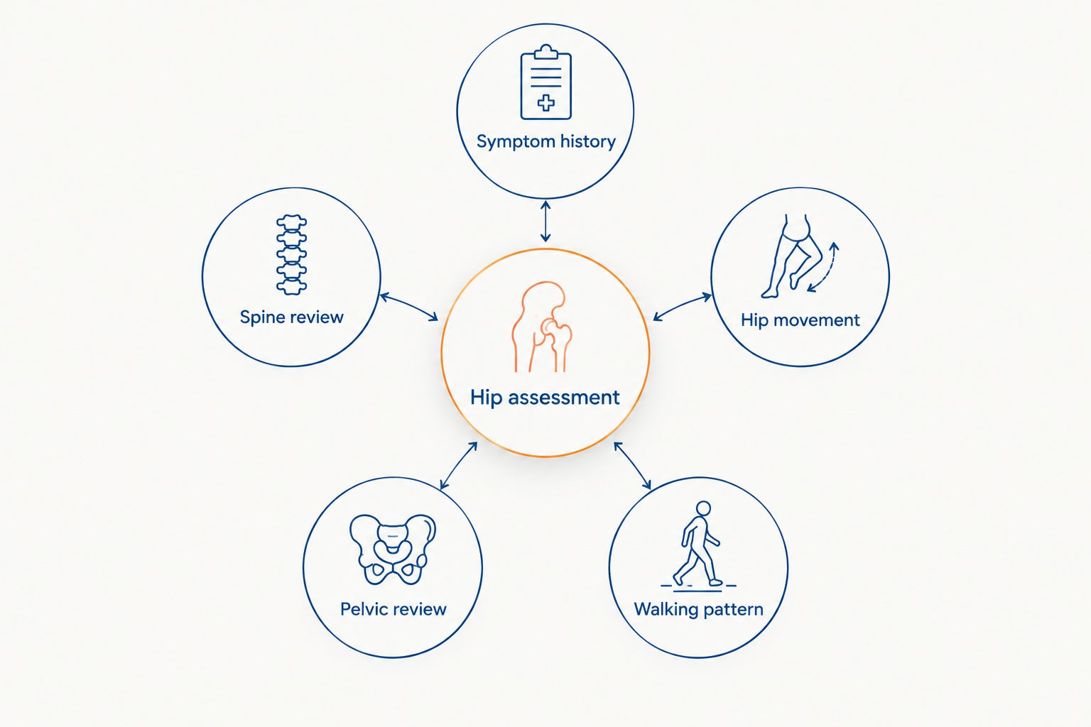 Hip assessment diagram covering symptoms, movement, walking, spine and pelvis