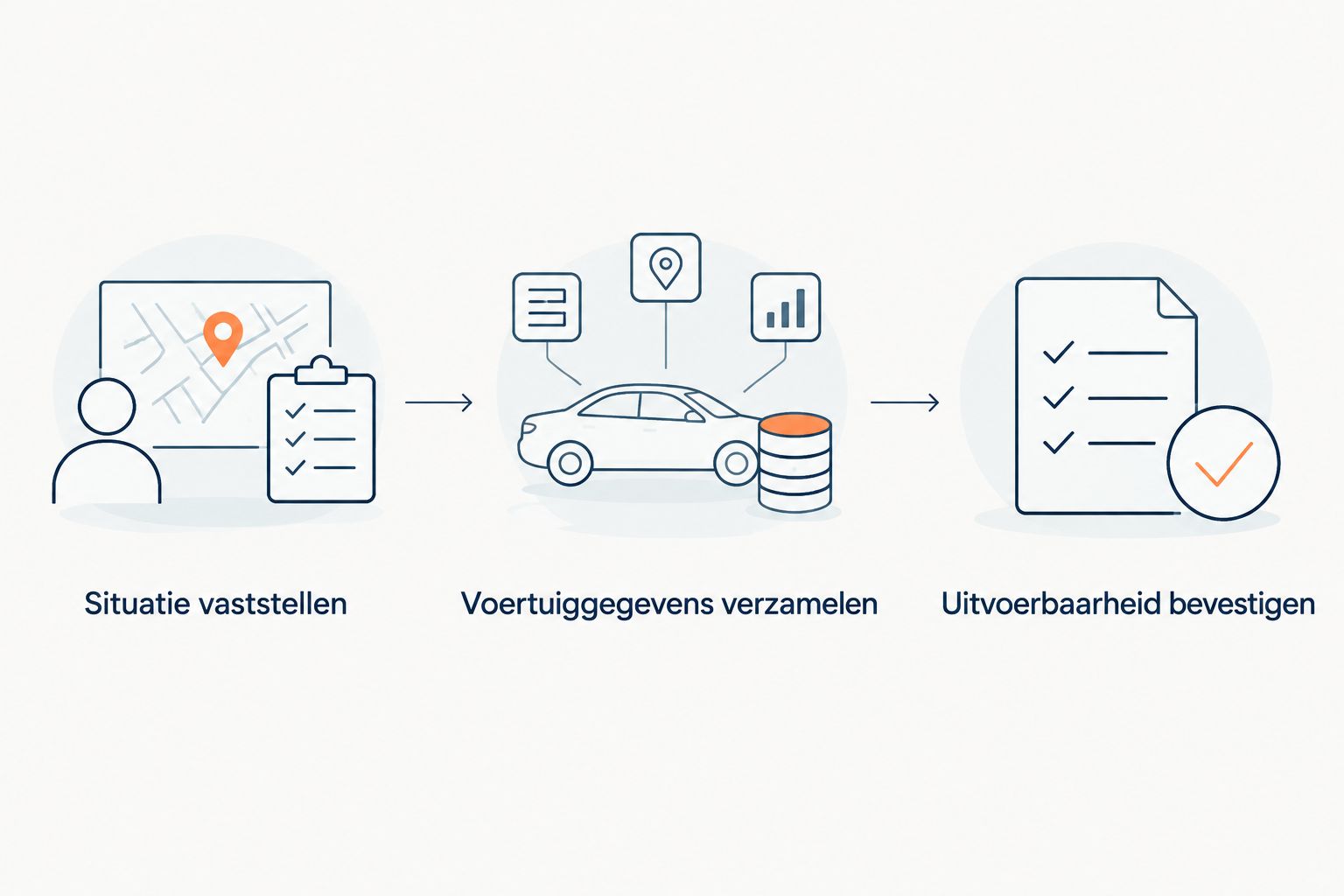 Drie stappen: situatie vaststellen, voertuiggegevens verzamelen en uitvoerbaarheid bevestigen.