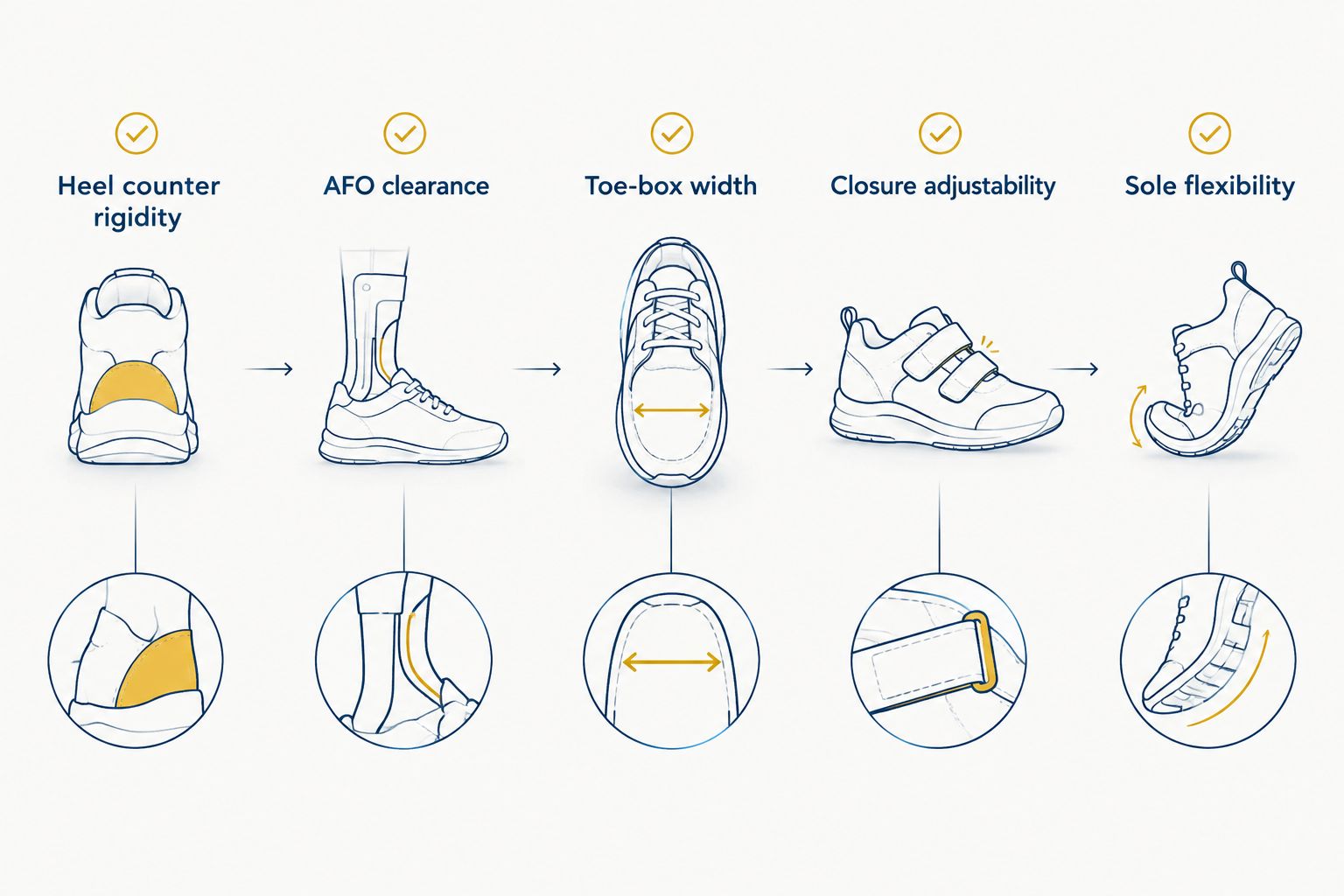 Five-step checklist for fitting shoes on a child with cerebral palsy