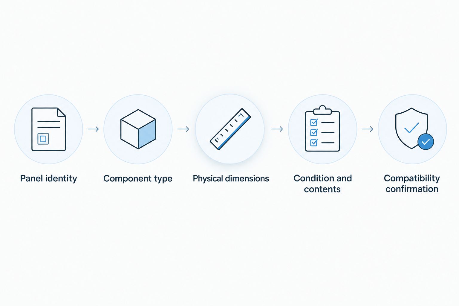 Replacement identification steps from panel identity to compatibility confirmation