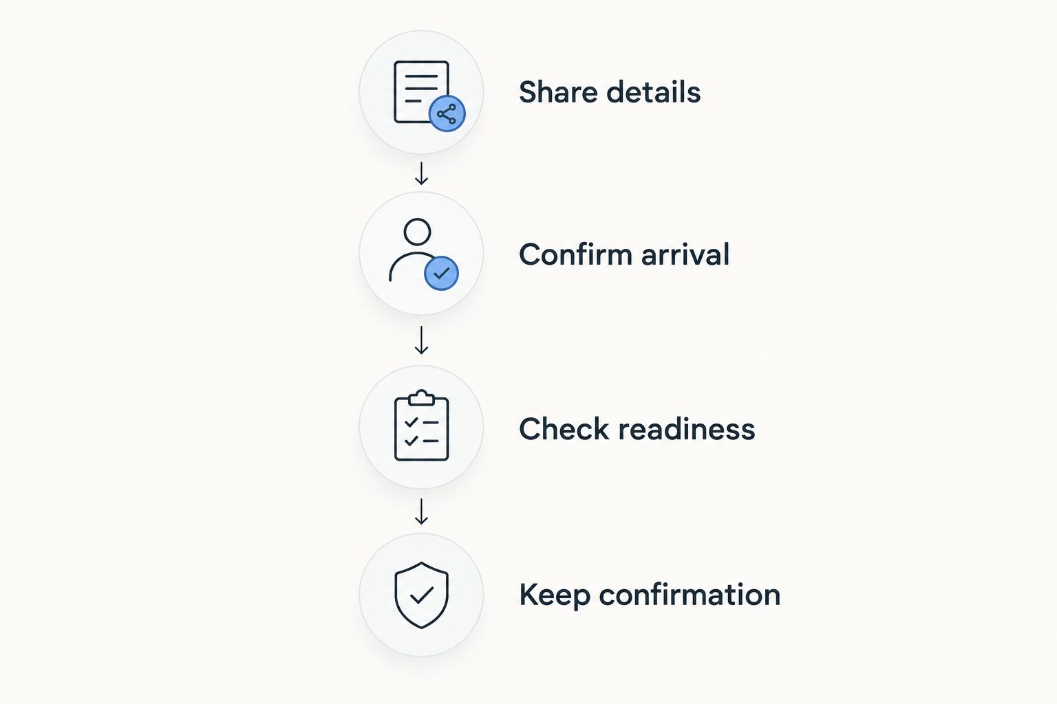 Four steps for comparing a mobile notary response and confirming a workable appointment