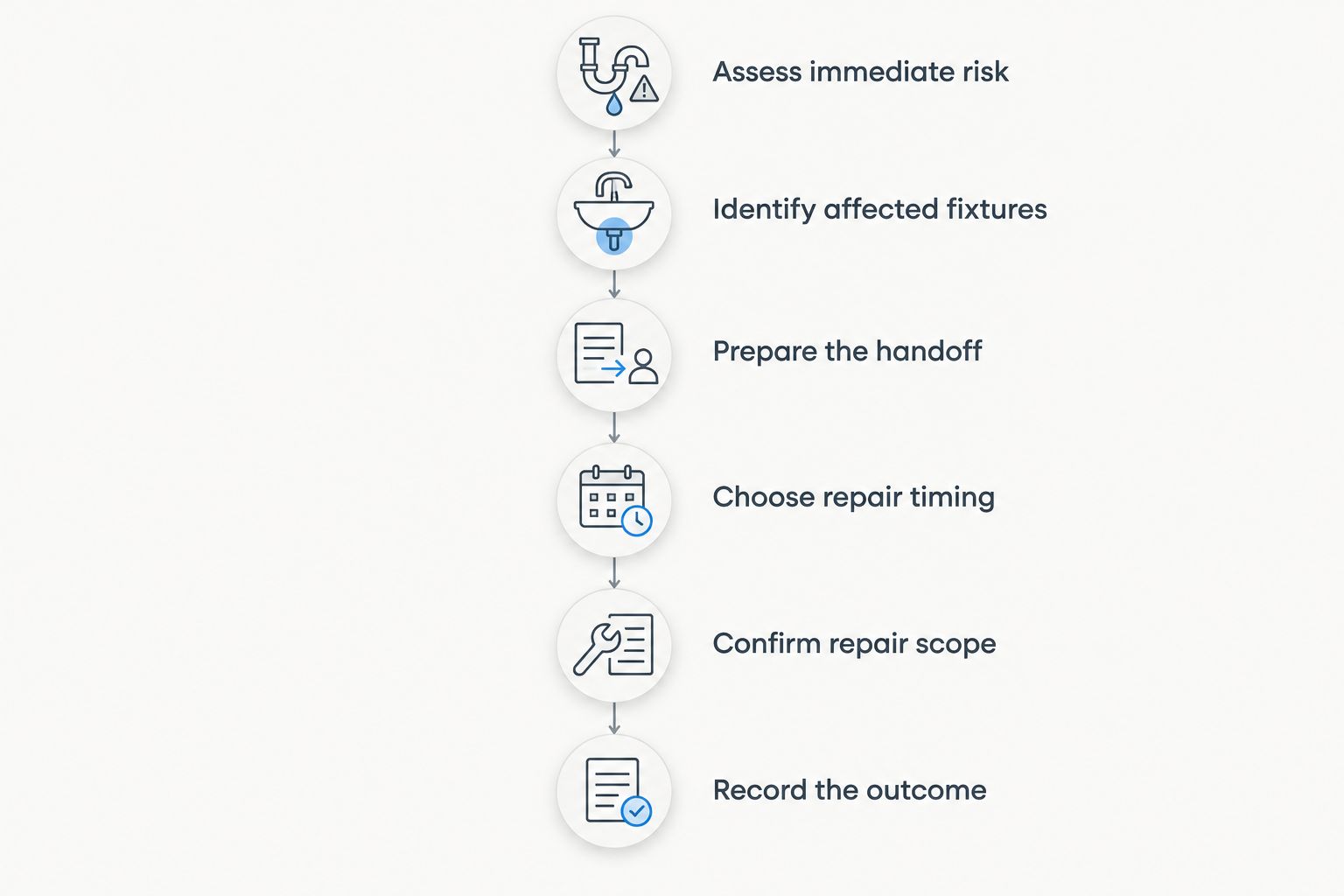 A repair sequence from assessing immediate risk to recording the completed work