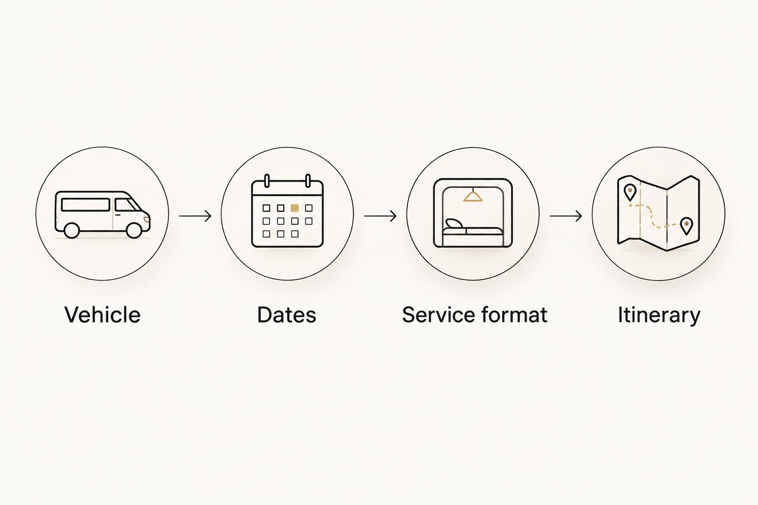 Four booking details: vehicle, dates, service format and itinerary