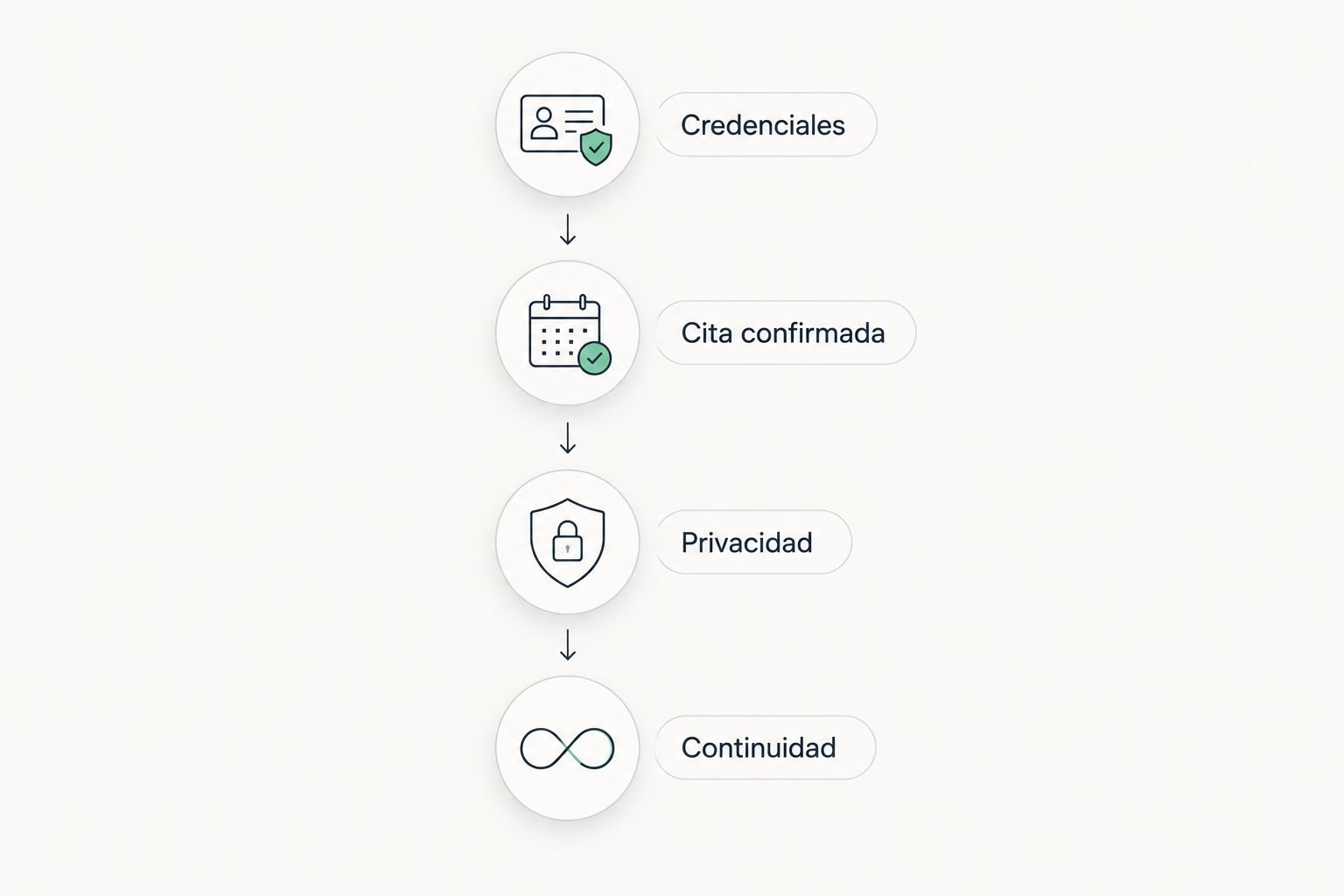 Secuencia para revisar credenciales, confirmar la cita, preparar privacidad y preguntar por continuidad.