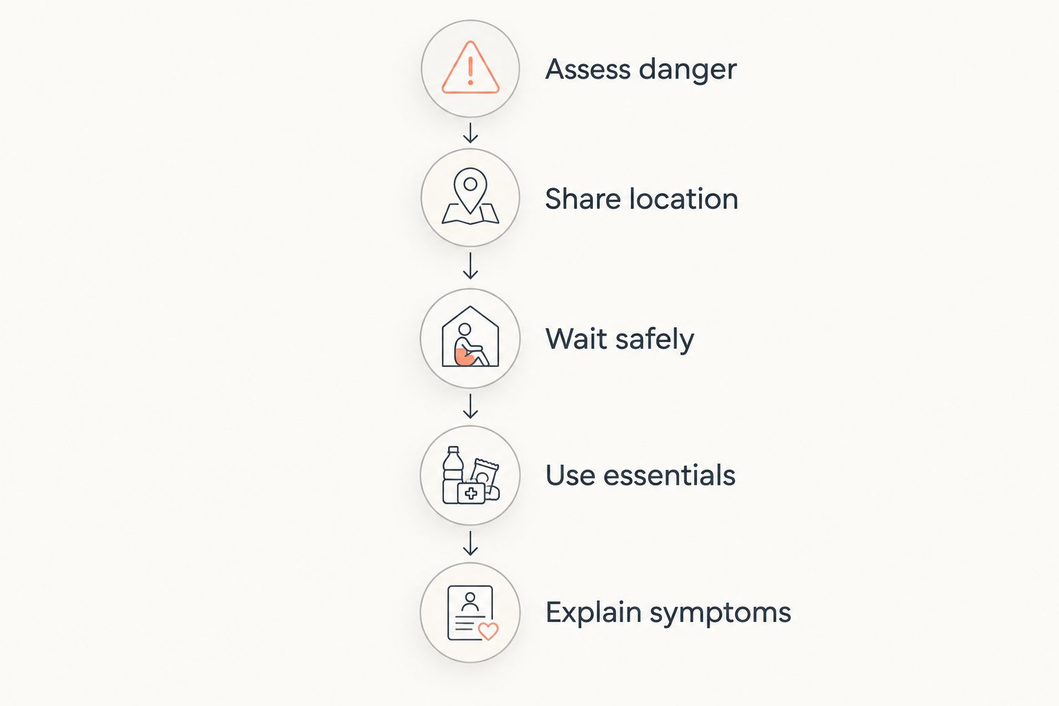 Five roadside steps from assessing danger to explaining symptoms