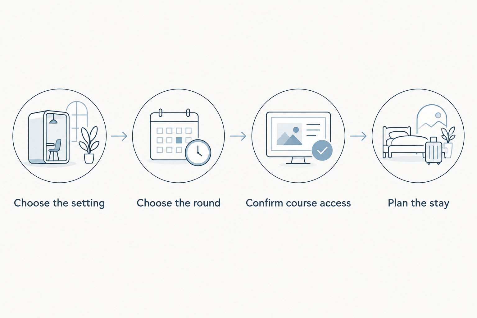 Four planning steps from choosing a golf setting to arranging the stay