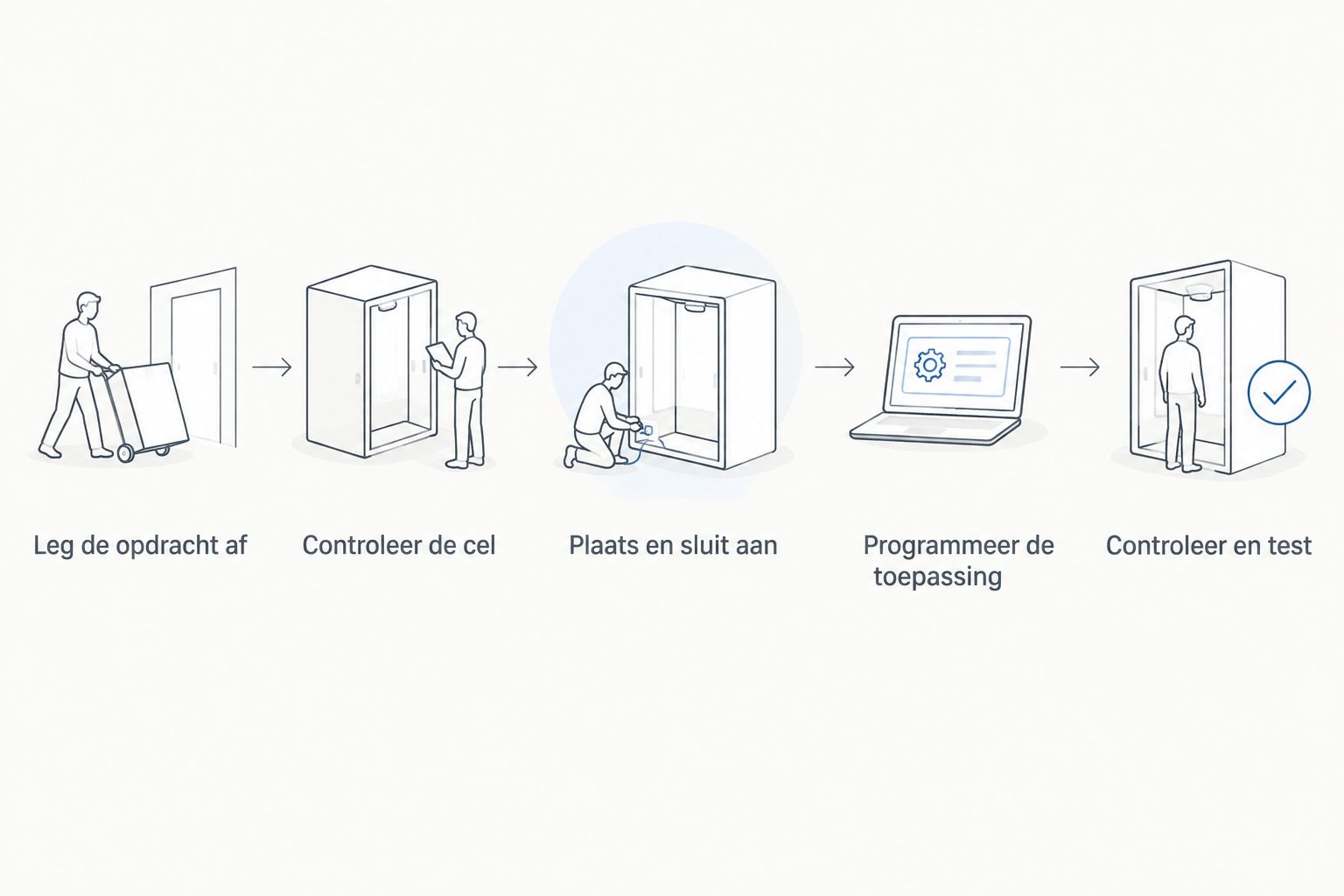 Stappen van het afbakenen van de opdracht tot de controle en test van een robotcel