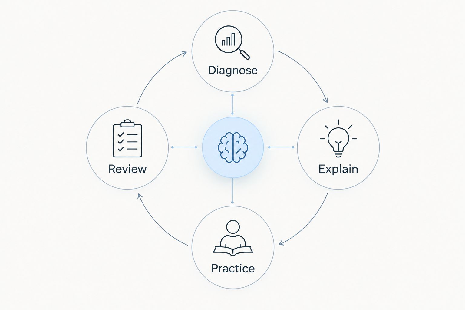 Study cycle moving from diagnosis to explanation, independent practice, and error review.