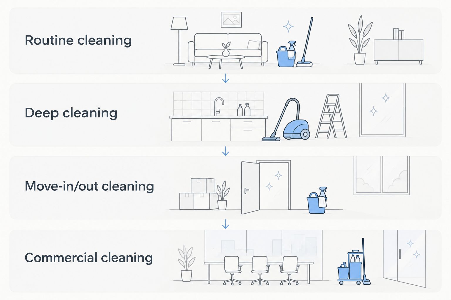 Four cleaning categories to help define the scope before booking