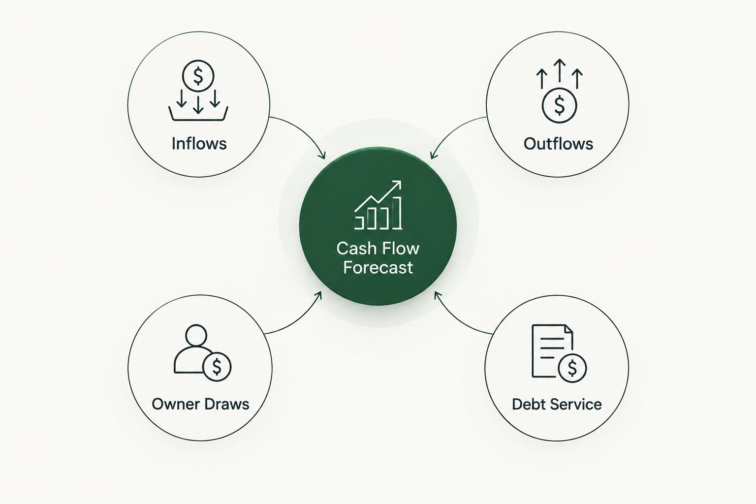 Diagram showing four inputs feeding a central cash flow forecast