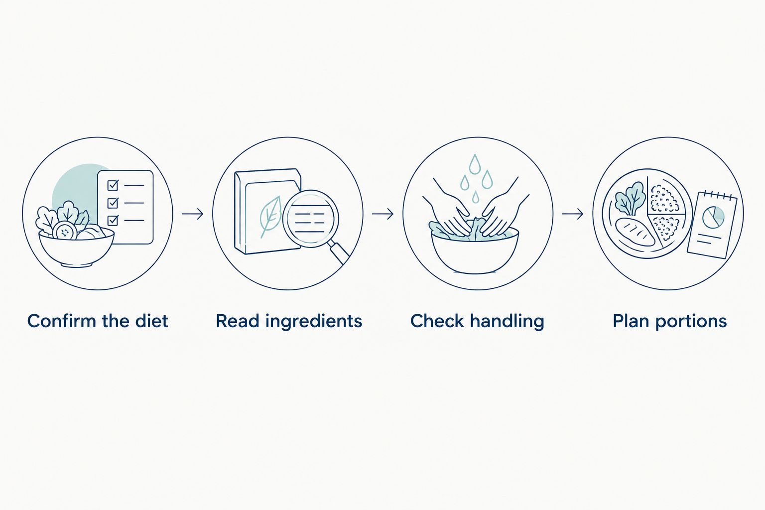 Four steps for choosing treats: confirm diet, read ingredients, check handling, and plan portions.