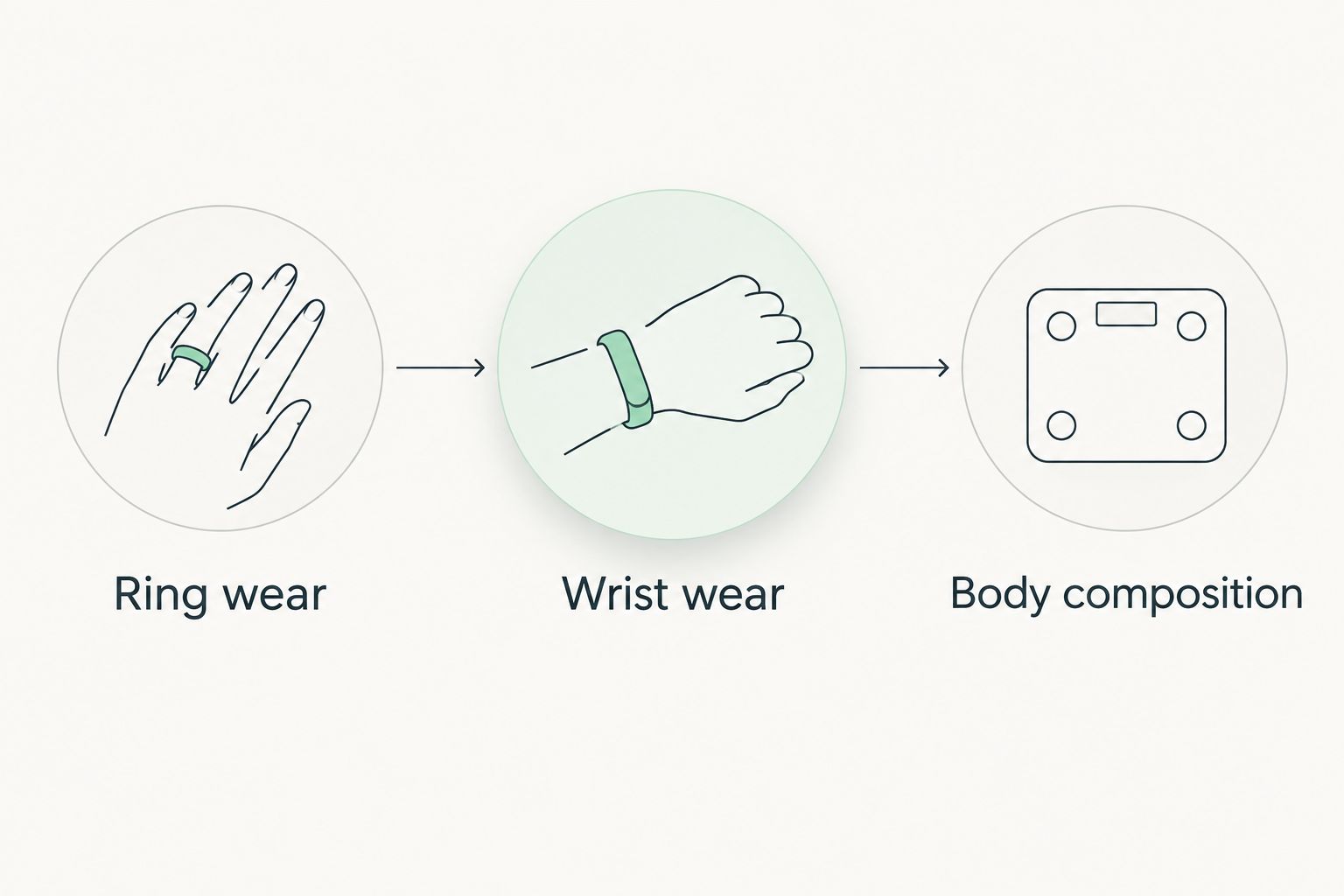 Three device-selection paths: ring wear, wrist wear, and body composition