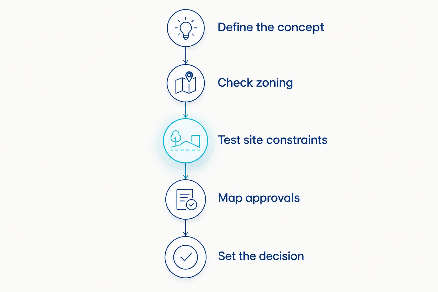 Five feasibility stages connecting the proposed concept to the acquisition decision