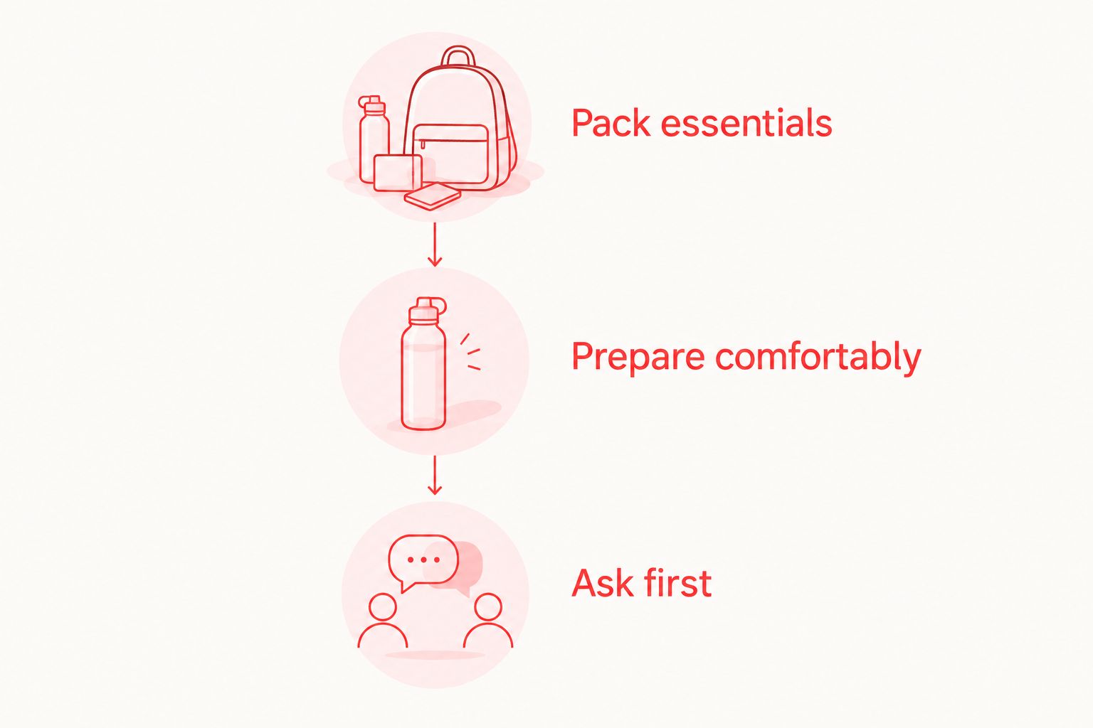 Preparation timeline showing packing essentials, preparing comfortably, and asking questions before class.