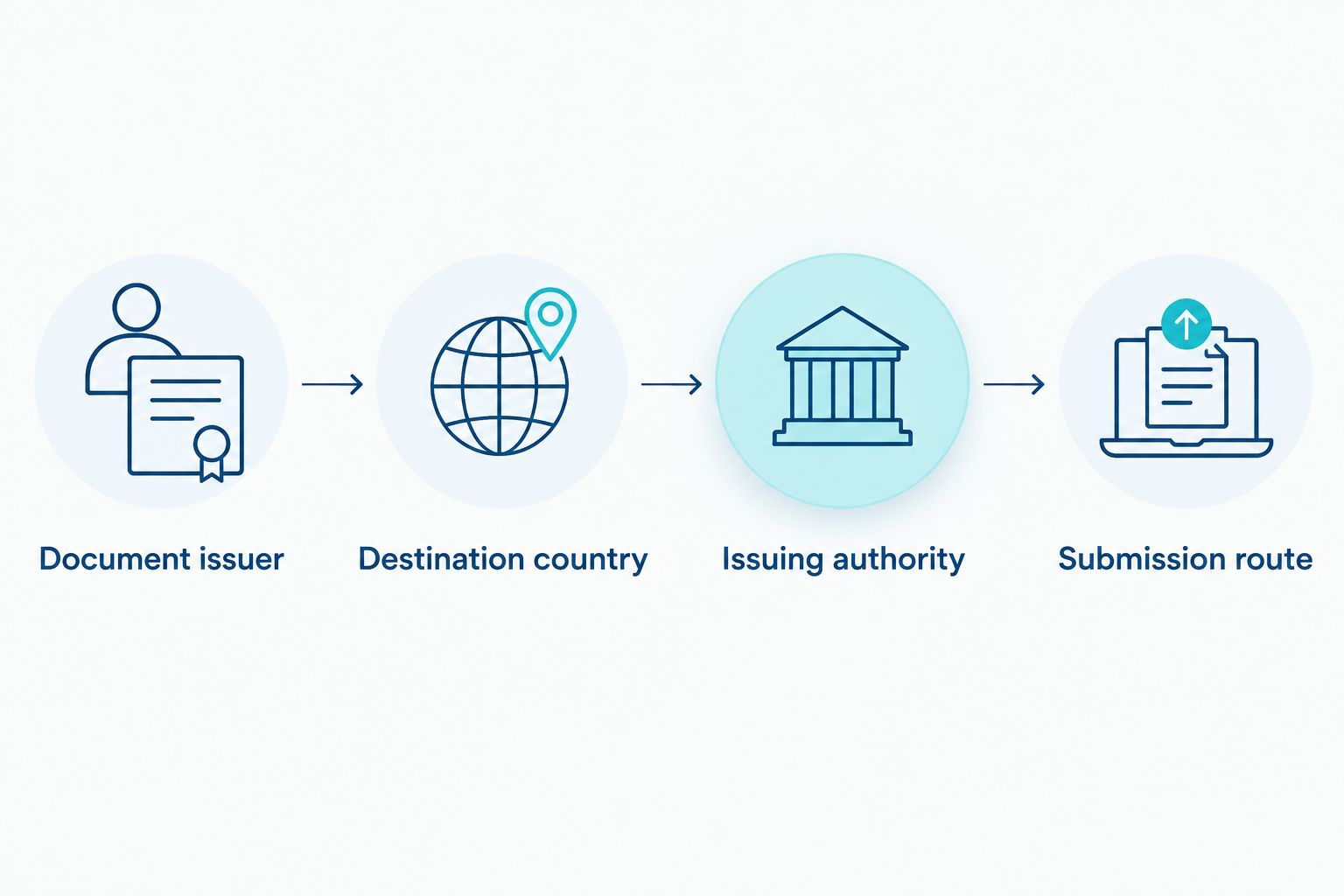Decision sequence for choosing an apostille route