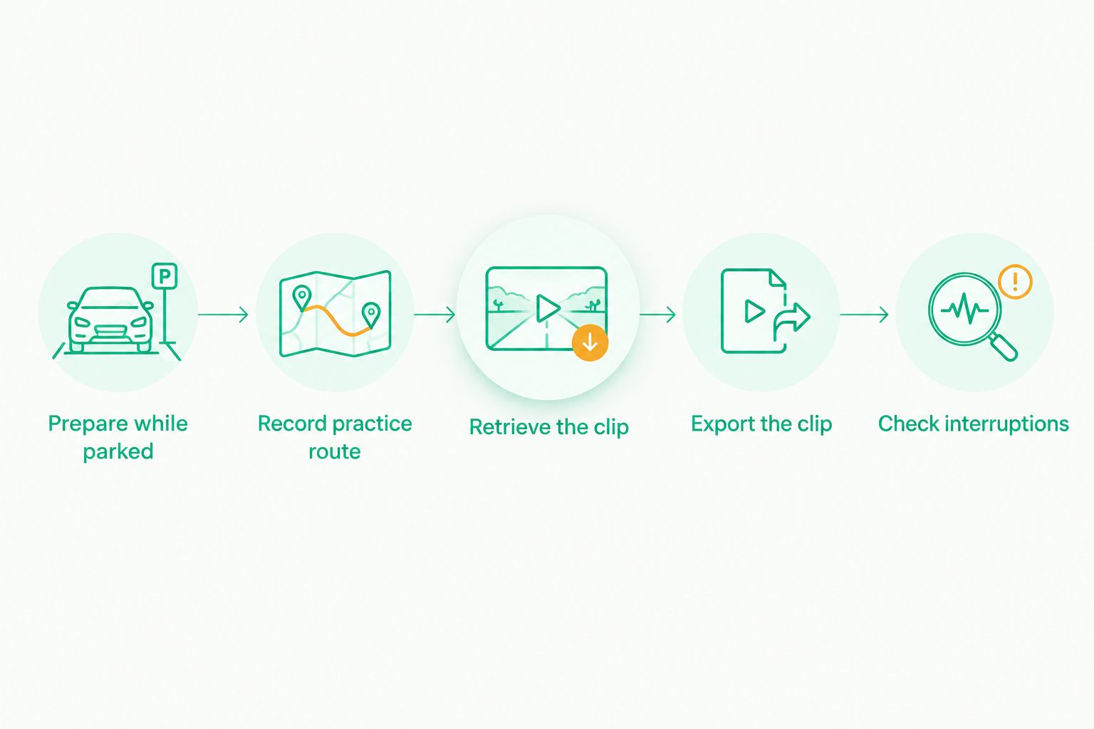 Five checks covering parked setup, a practice recording, clip retrieval, export, and interruptions