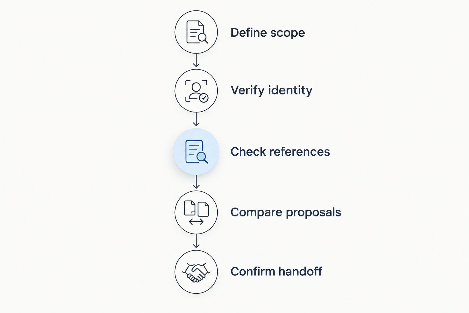 Contractor evaluation sequence from defining scope to confirming the handoff