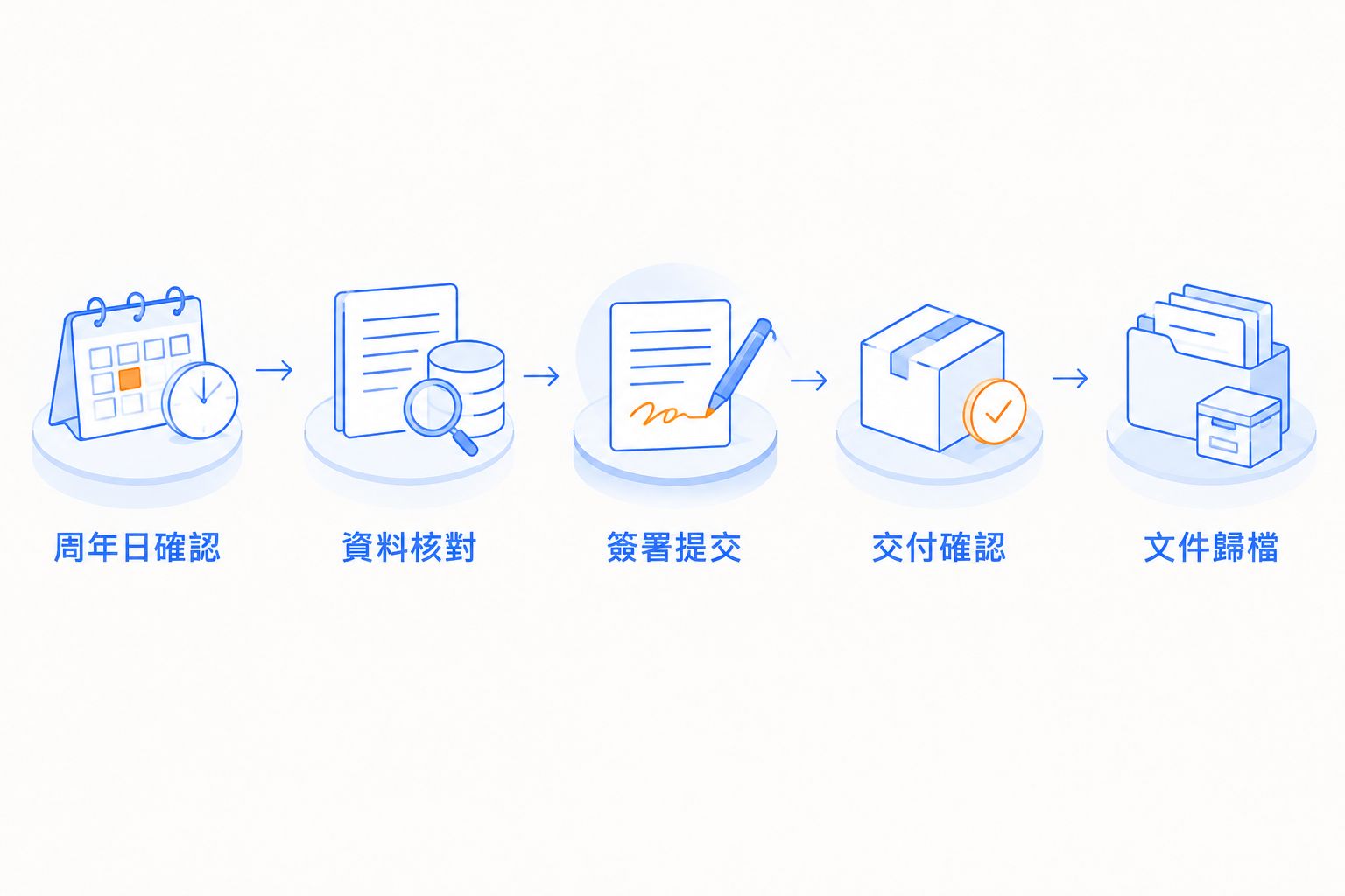 周年申報流程，由周年日確認至文件歸檔。