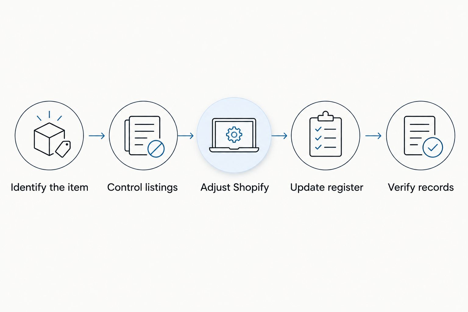 Manual reconciliation sequence from identifying an item to verifying every affected record
