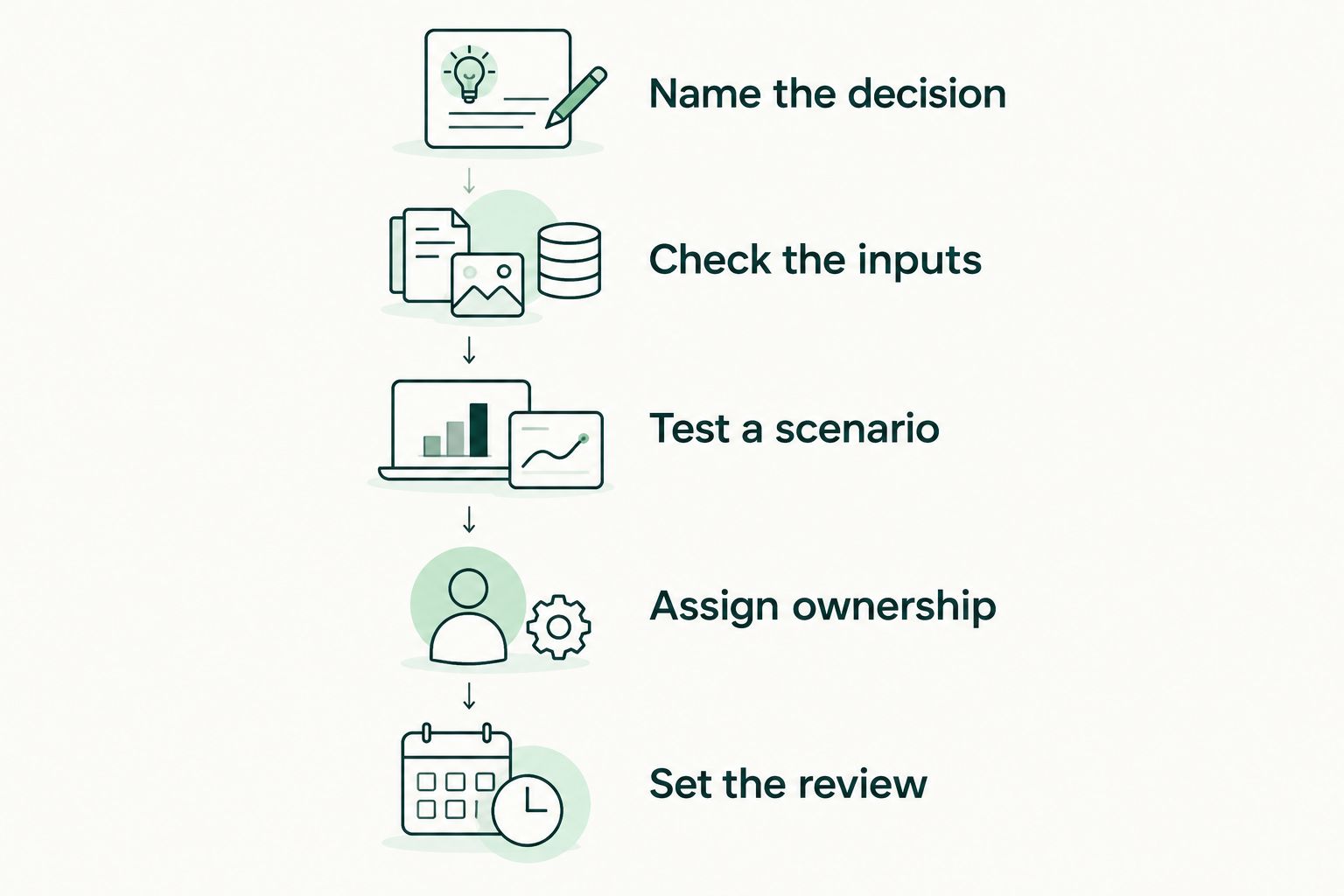 A decision sequence from defining the question through assigning ownership and scheduling review.