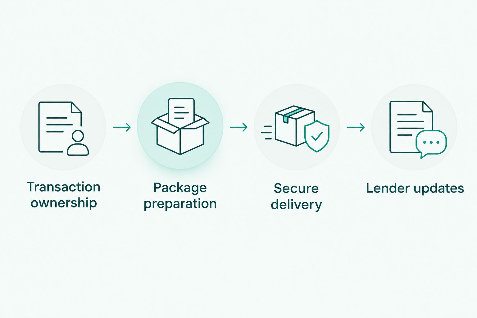 Four stages connecting transaction ownership, package preparation, secure delivery, and lender updates