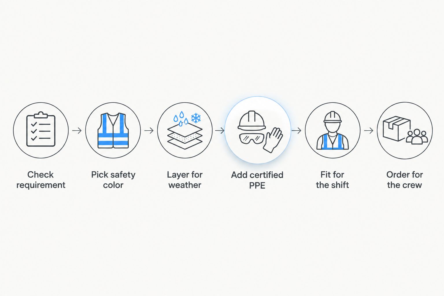 Six steps from checking site requirements to ordering crew gear