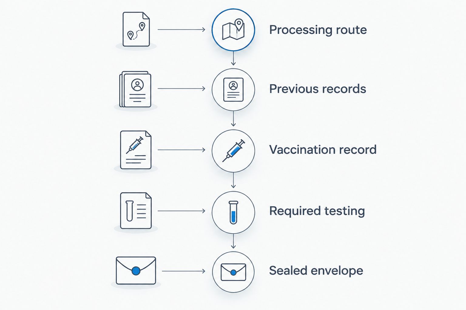 Preparation stages from confirming the processing route to protecting the sealed examination envelope