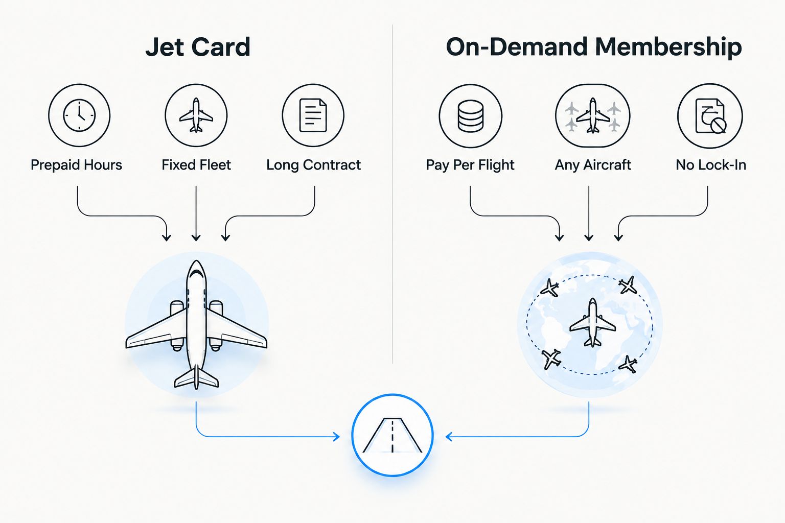Comparison diagram of jet card versus on-demand membership models