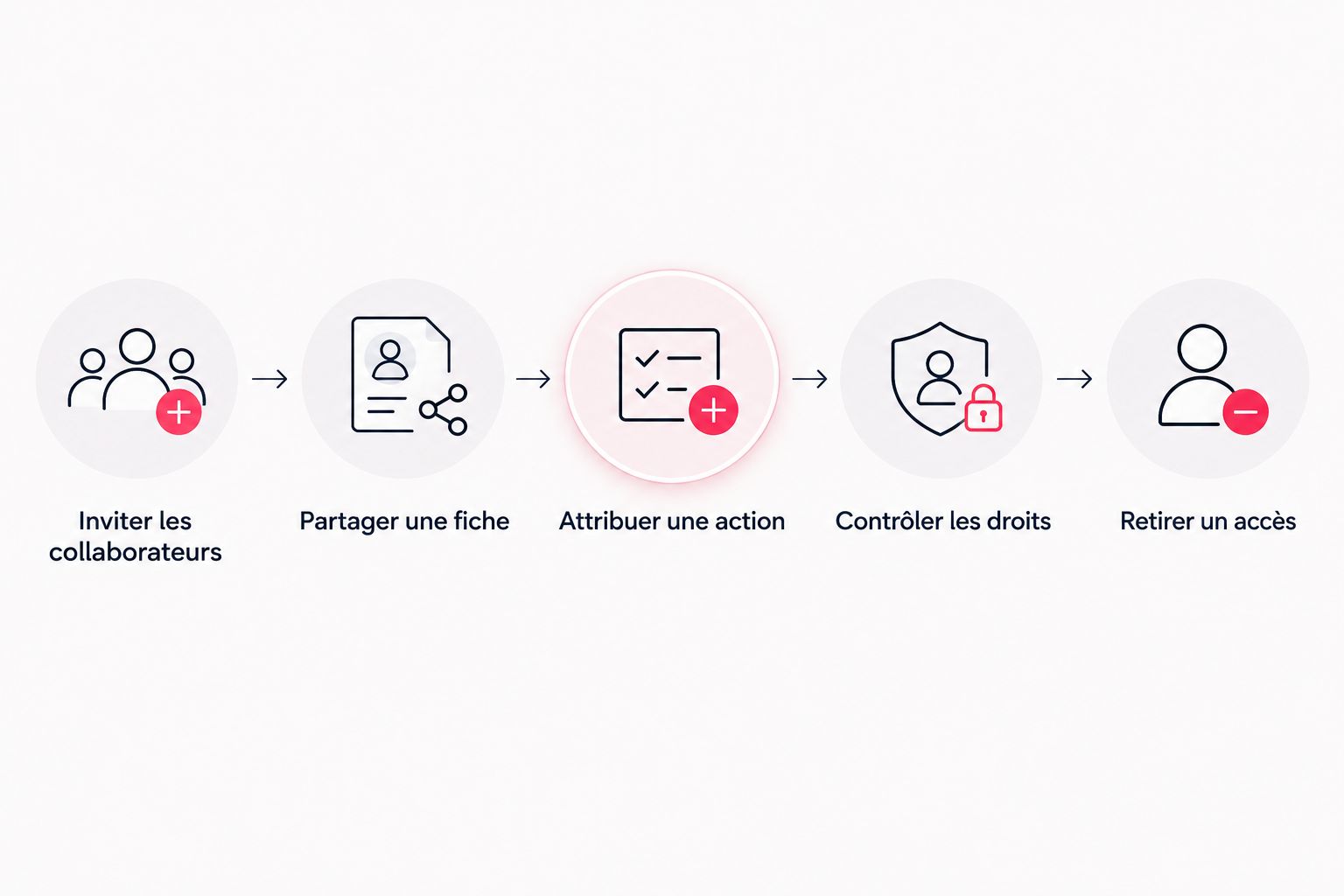 Parcours de vérification des accès, du partage des fiches et des responsabilités dans un CRM.