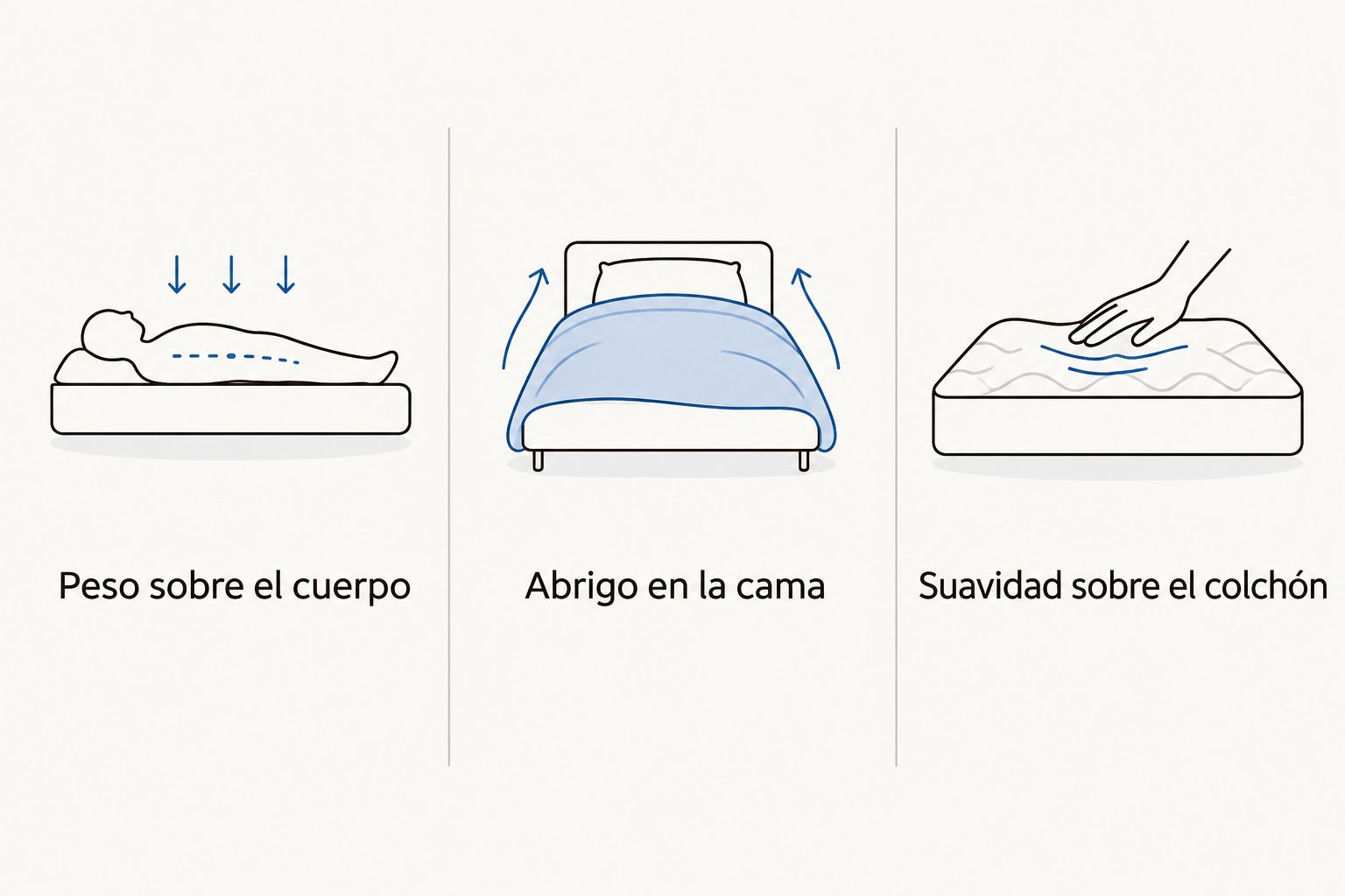 Comparación entre peso sobre el cuerpo, abrigo en la cama y suavidad sobre el colchón