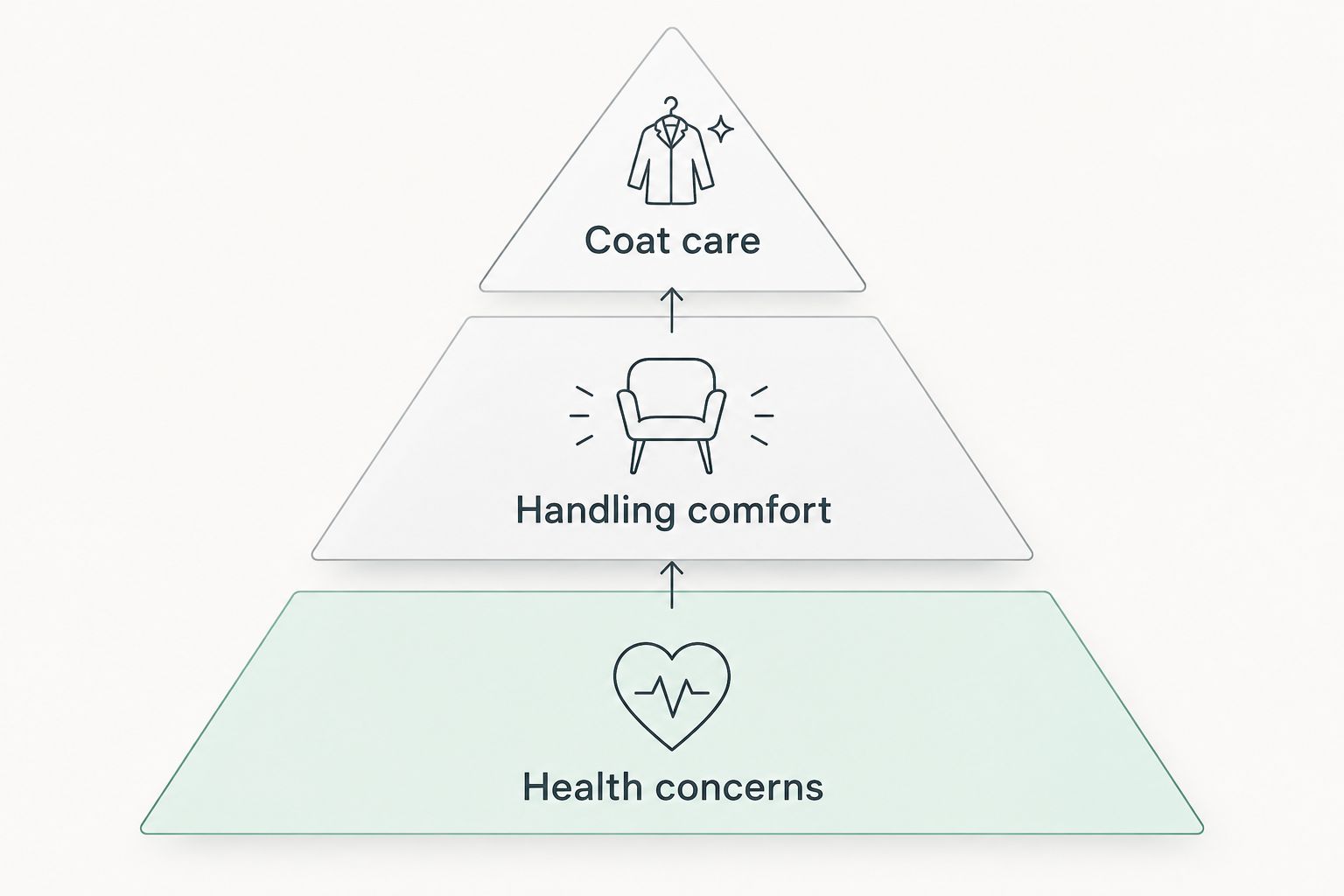 Three grooming priorities: health concerns, handling comfort, and coat care