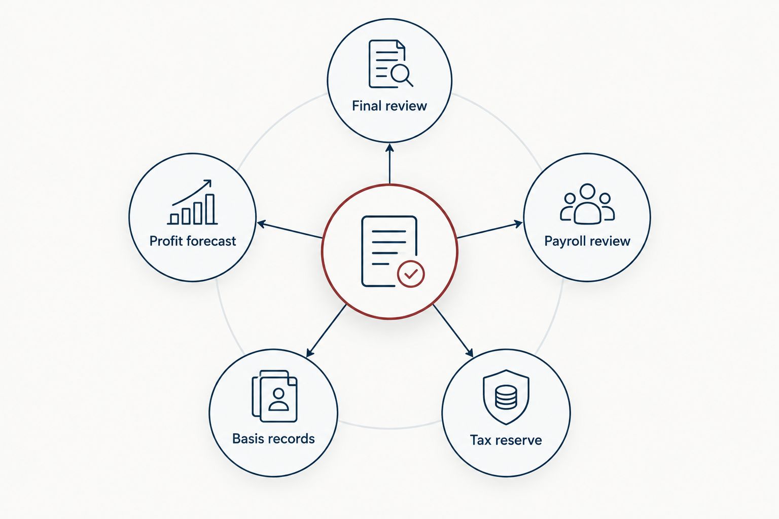 Final review connects profit forecasting, payroll review, shareholder basis records, and the tax reserve.