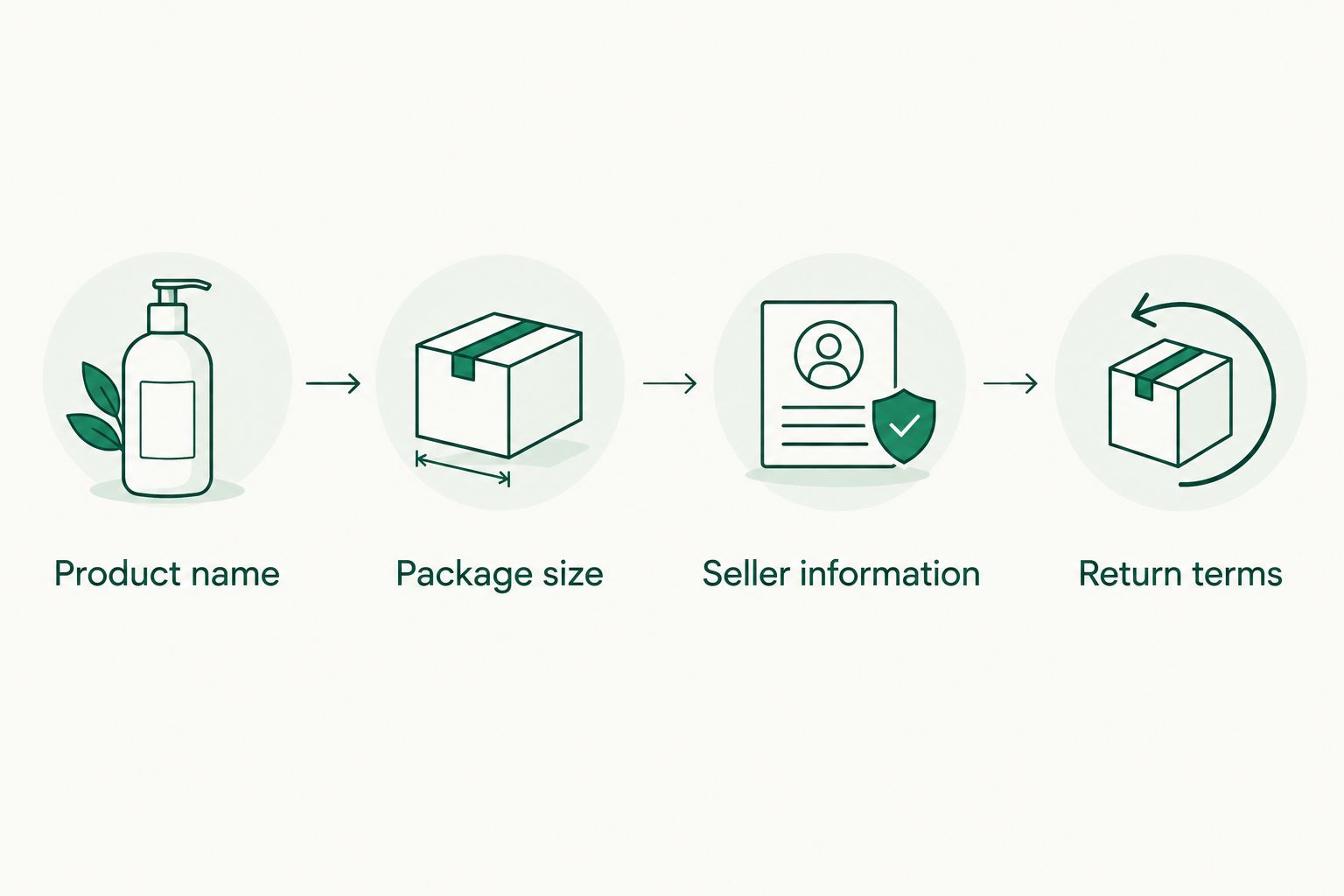 Product comparison checklist covering name, size, seller information, and return terms.