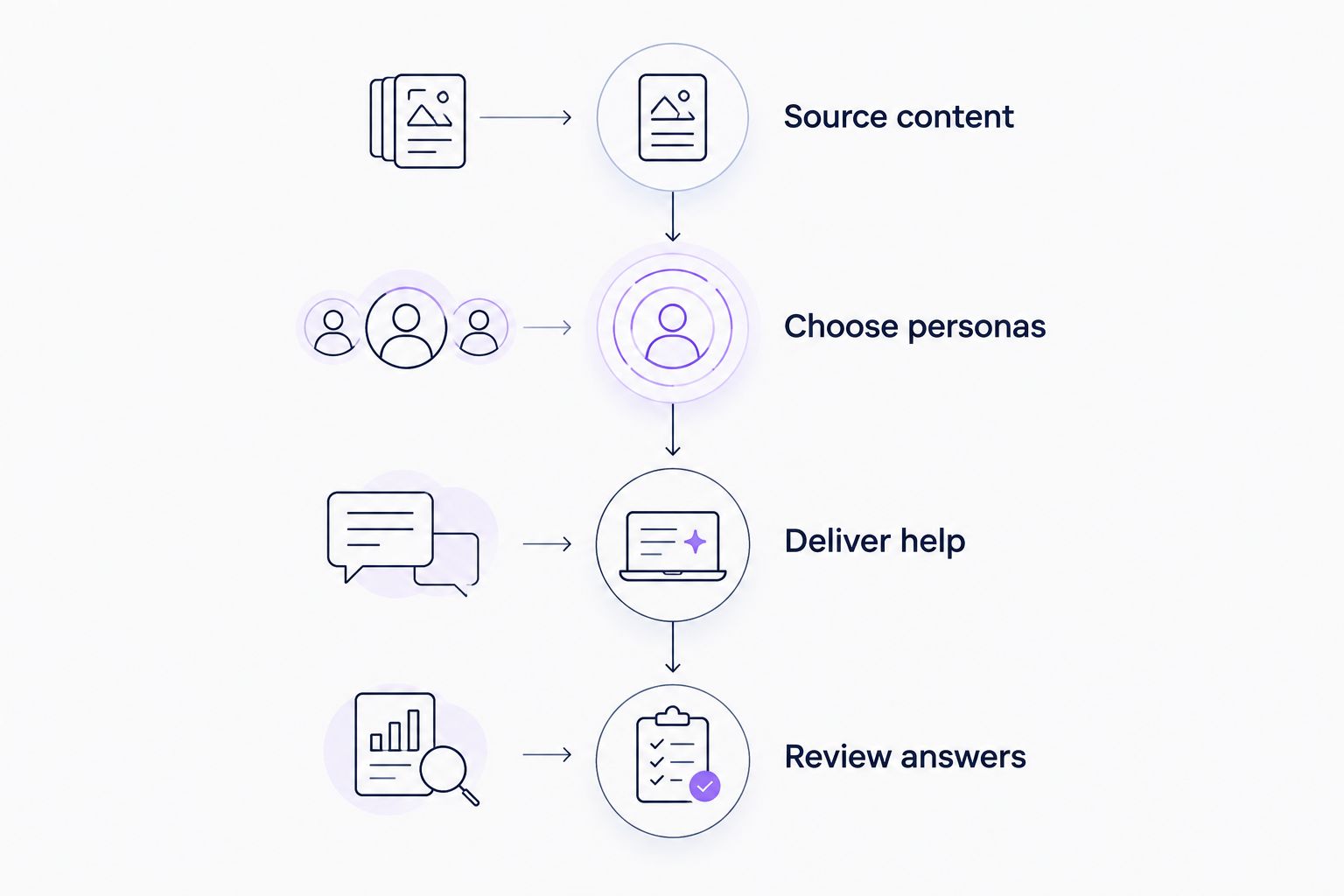 Four evaluation phases from source content to reviewing product answers