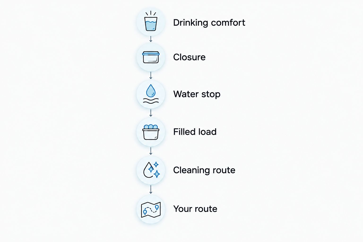 Six checks for choosing a dog water bottle, from drinking comfort to matching your route