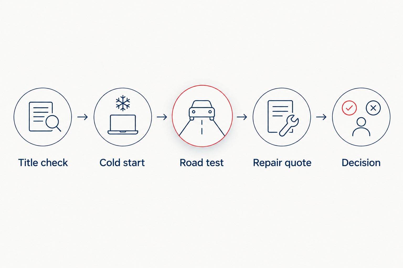 Buying checks from title review through cold start, road test, repair estimate, and decision