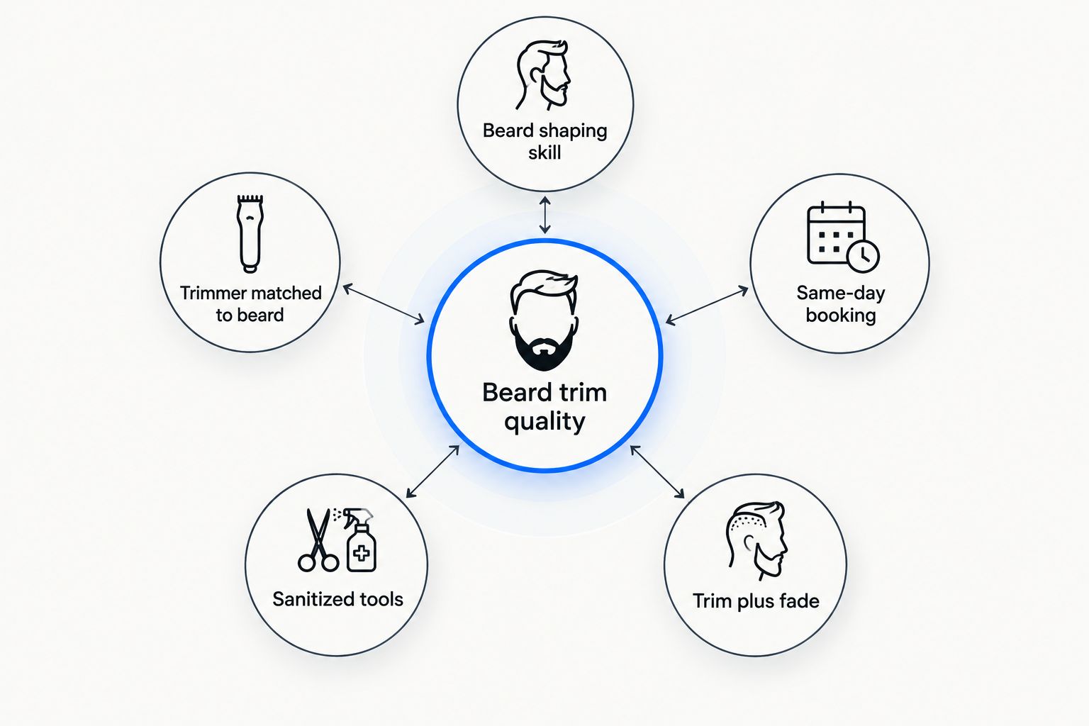 Diagram showing five criteria connected to beard trim quality