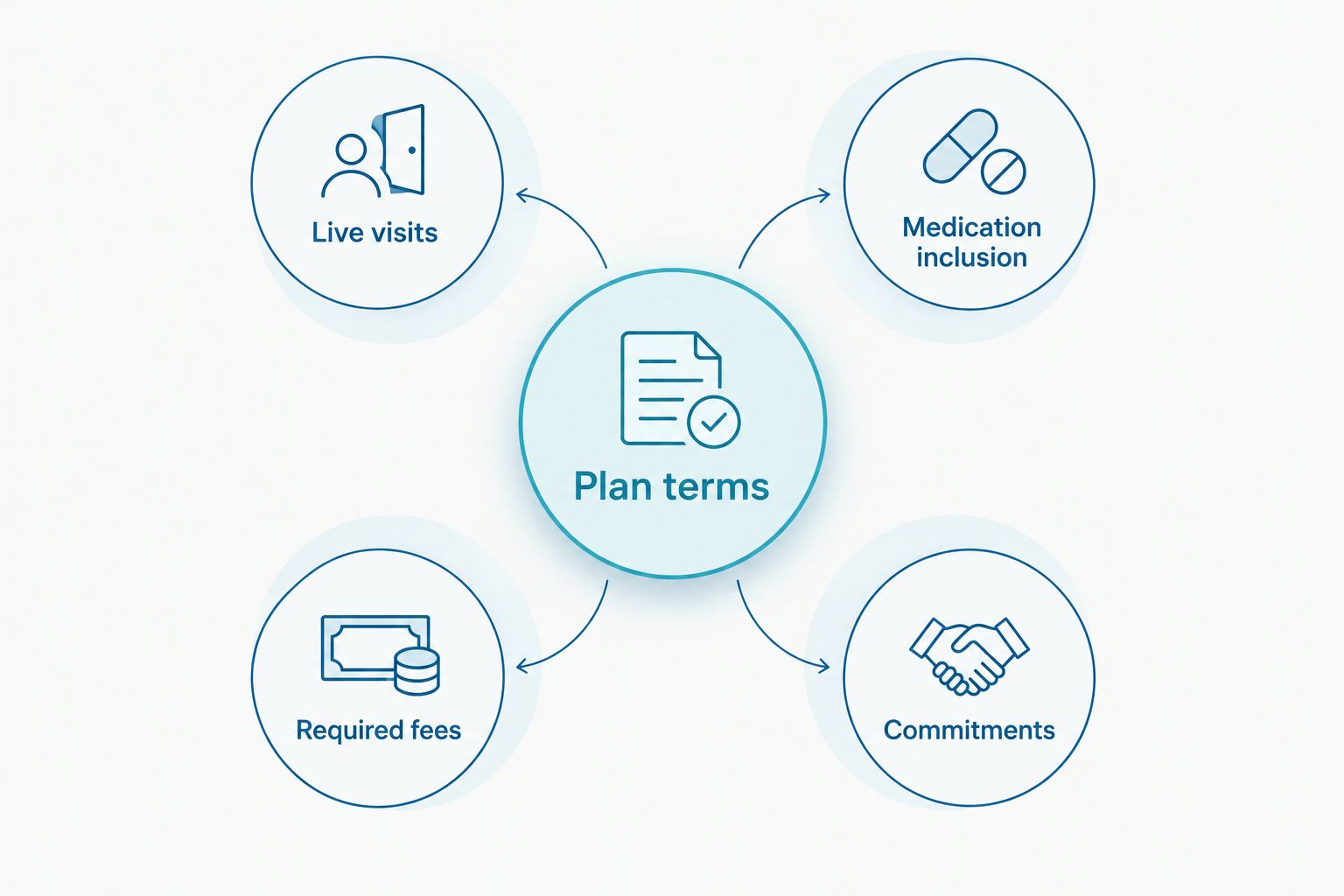 Plan terms connected to live visits, medication inclusion, required fees, and commitments