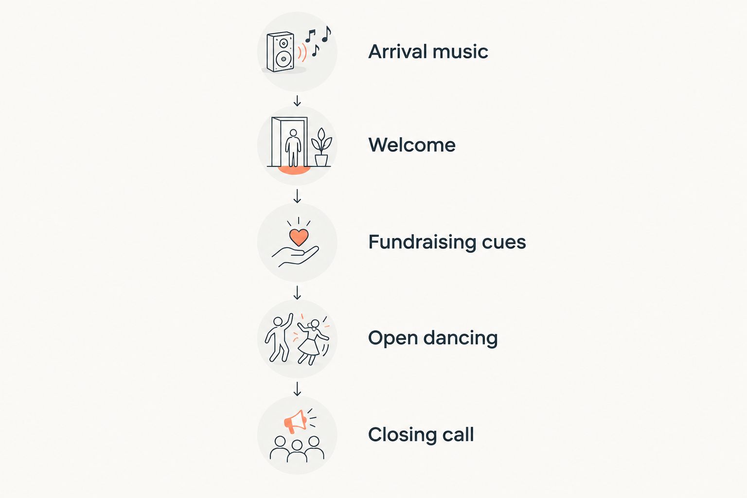 Event flow from arrival music through fundraising cues and the closing call
