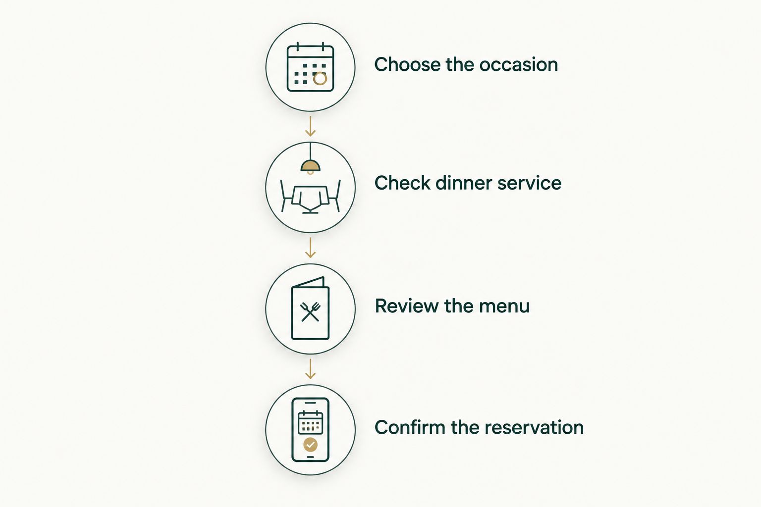 Four stages for planning dinner, from choosing the occasion to confirming the reservation