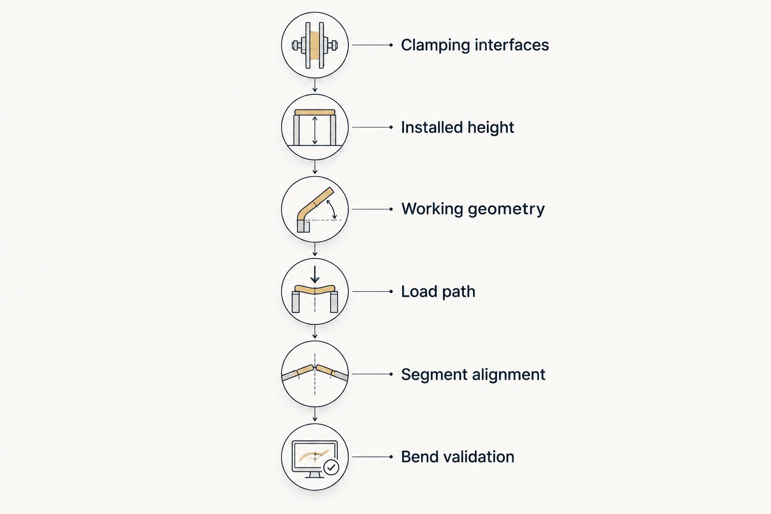 Tooling review sequence from clamping interface checks through bend validation