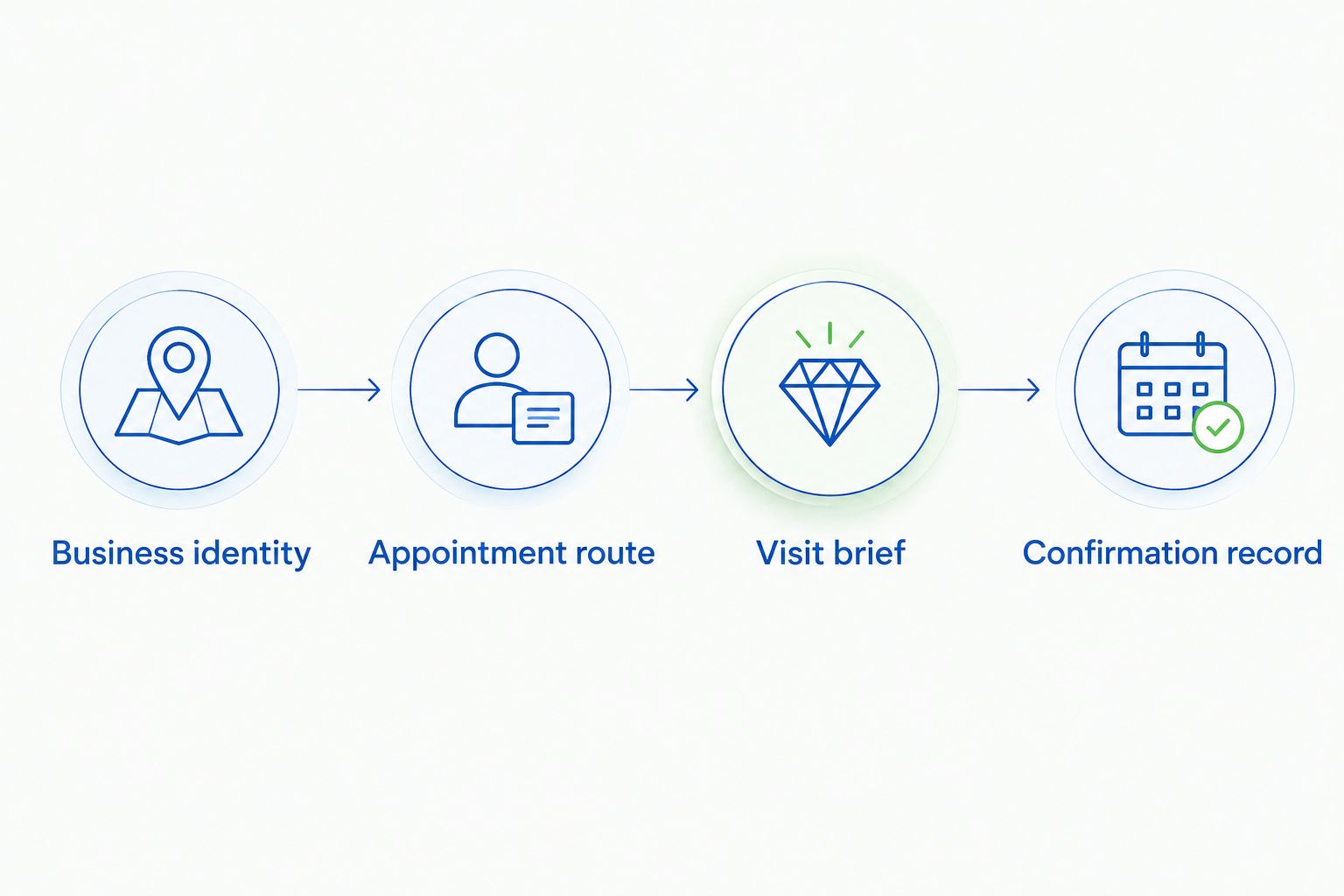 Four steps from checking the boutique’s identity to saving an appointment confirmation