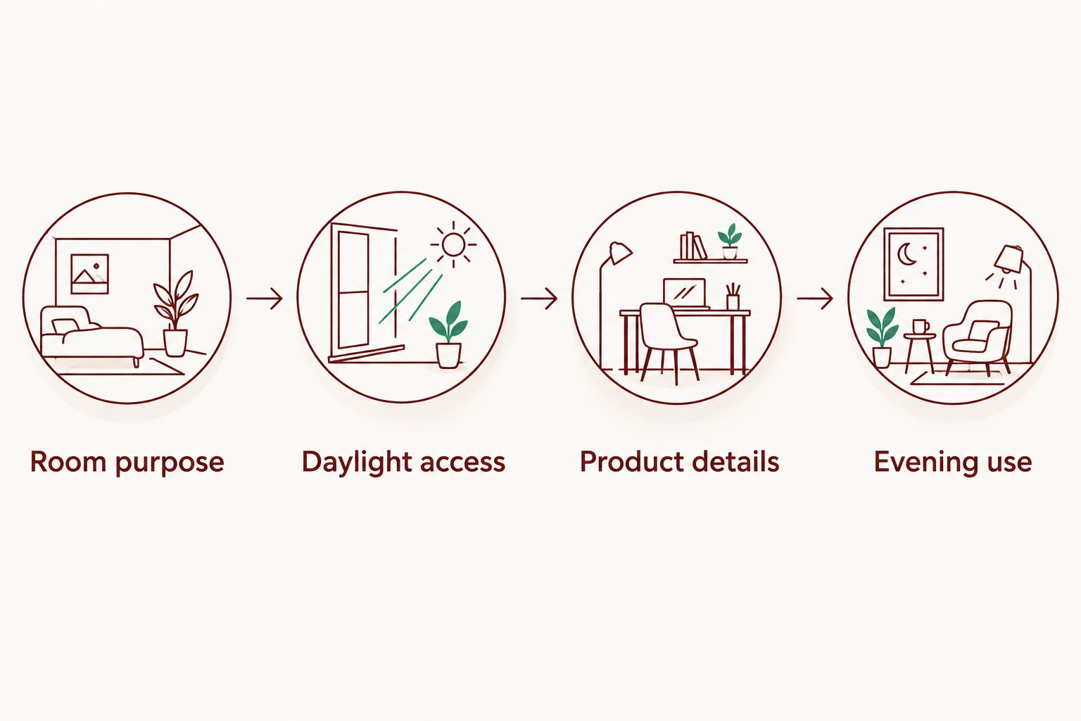 Four steps for choosing lighting around room purpose, daylight, product details and evening use.