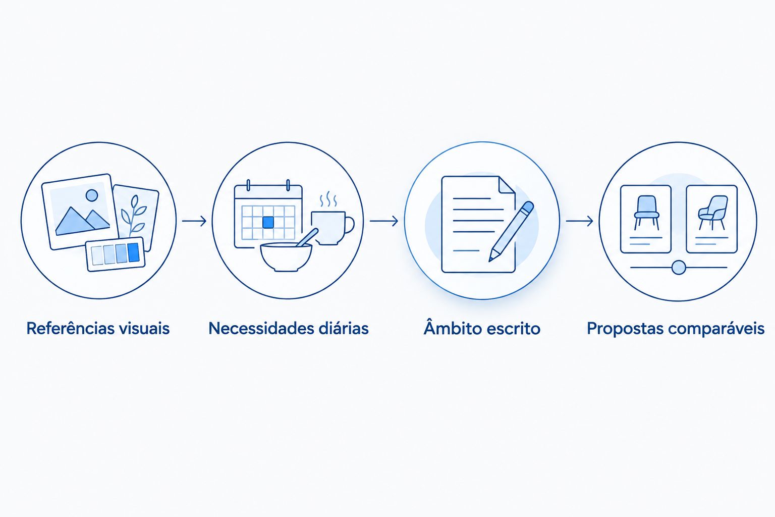Sequência das referências visuais até à comparação de propostas de remodelação