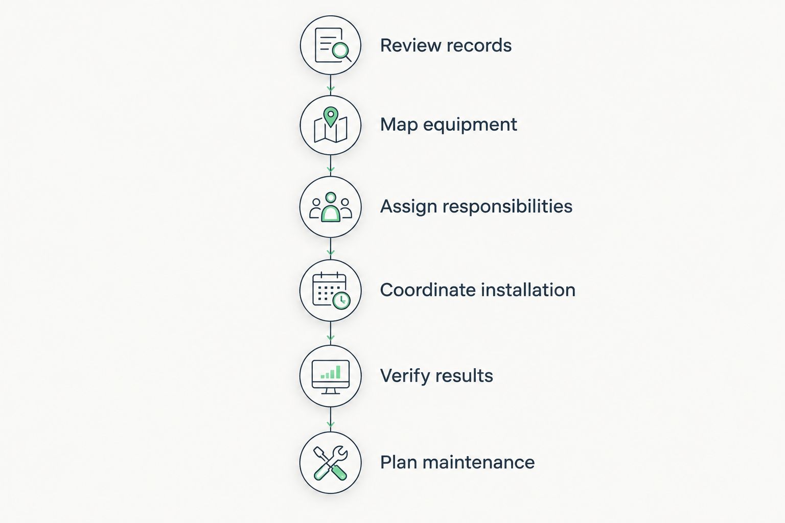 Six stages for coordinating HVAC work with radon testing, installation, verification, and maintenance.