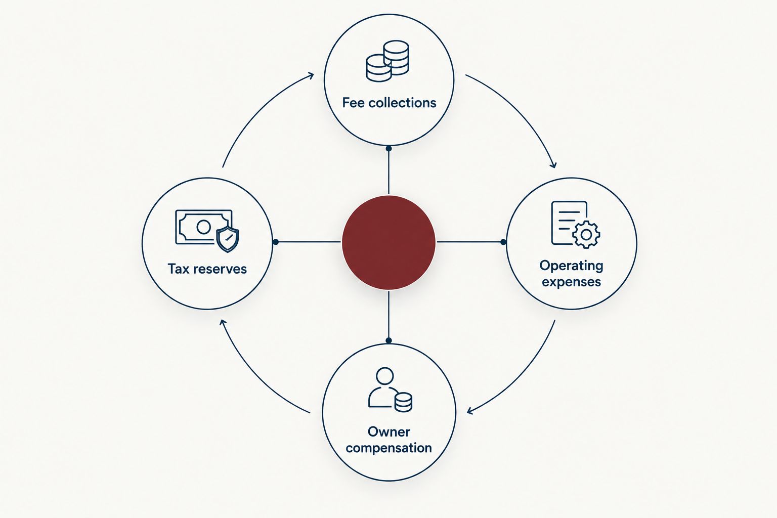 Four connected forecast categories: collections, expenses, owner compensation, and tax reserves