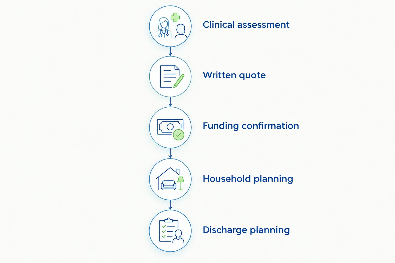 Steps for clarifying treatment needs, obtaining a quote, checking funding and planning for discharge