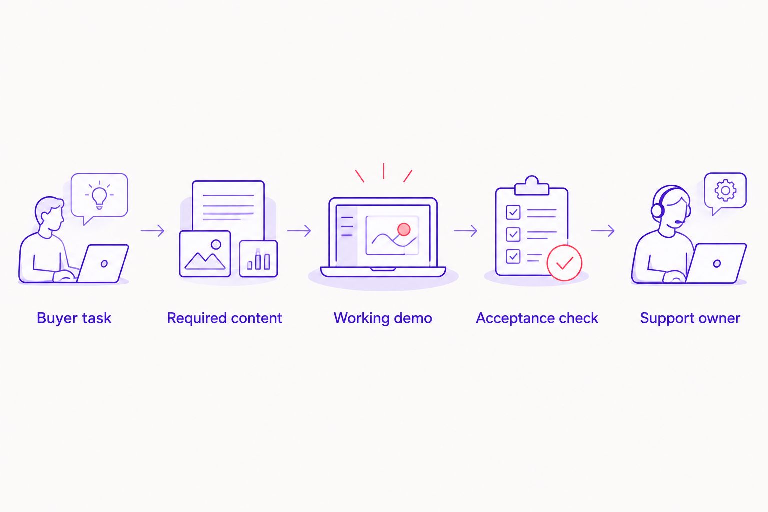 Five steps for turning ecommerce feature requirements into an accountable website brief